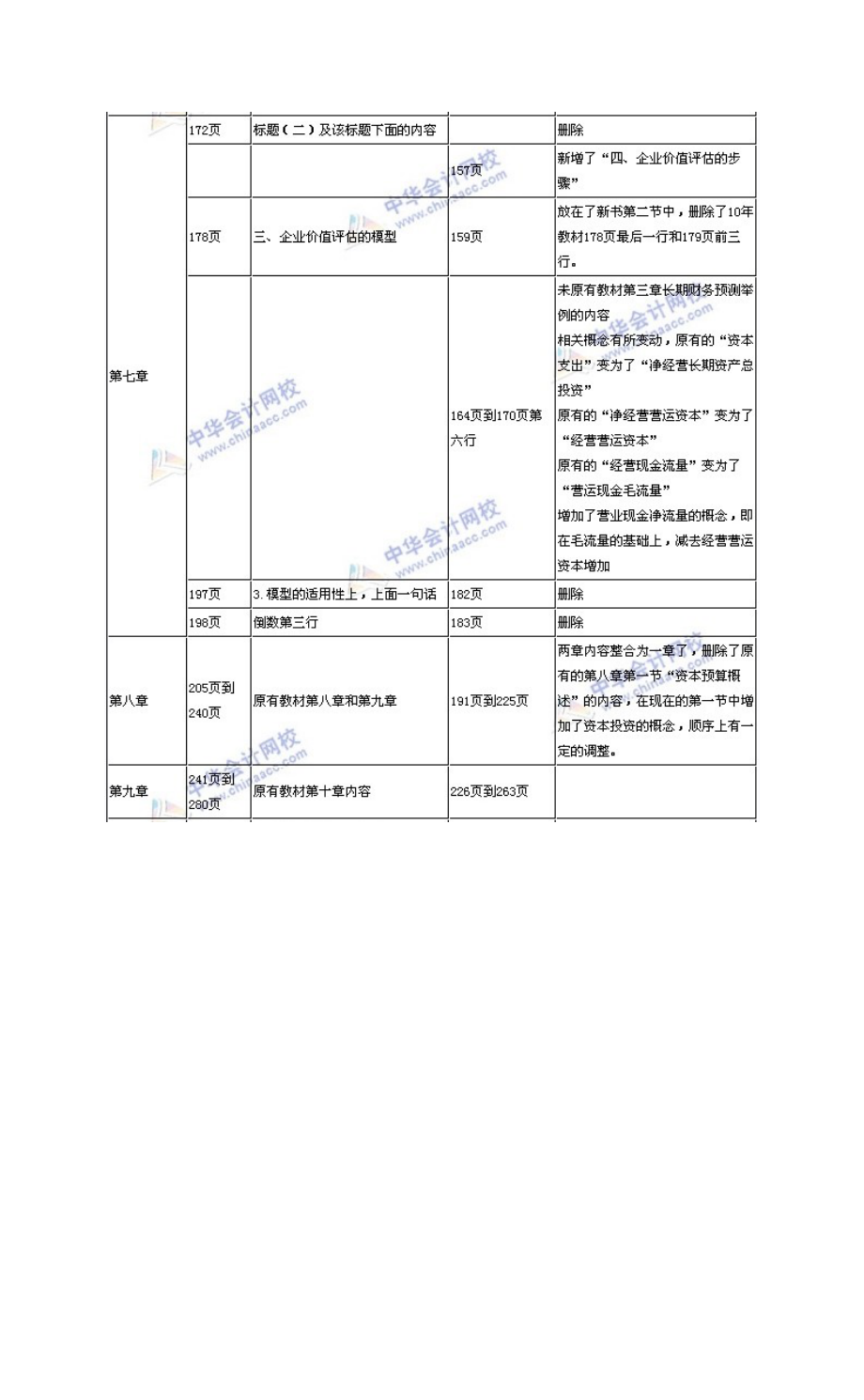 注册会计师《财务成本管理》教材与变化对比.doc_第2页