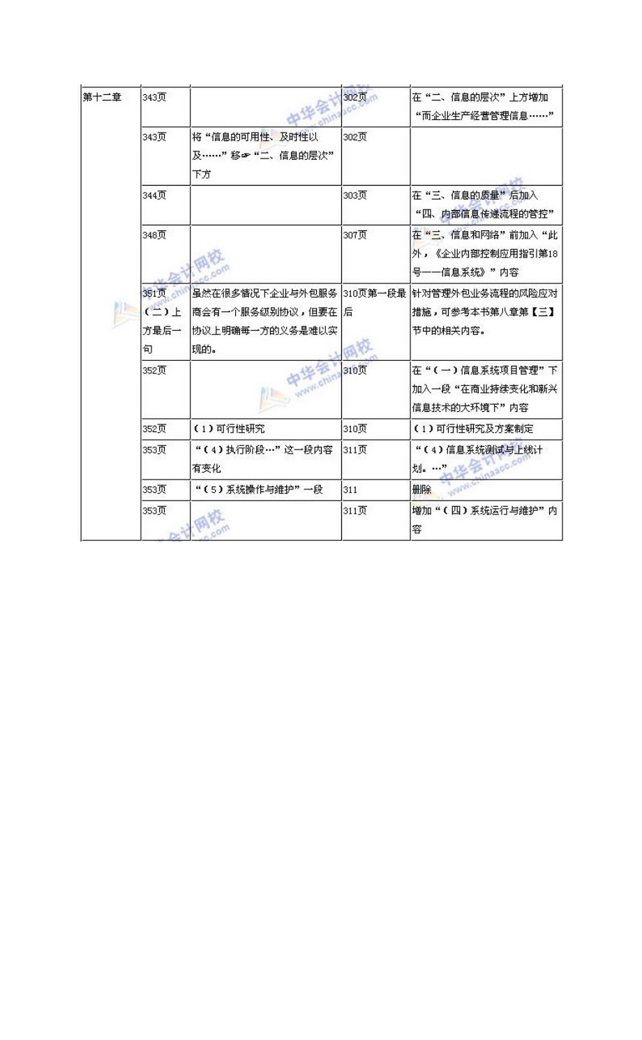 注册会计师《公司战略与风险管理》教材与变化对比.doc_第3页