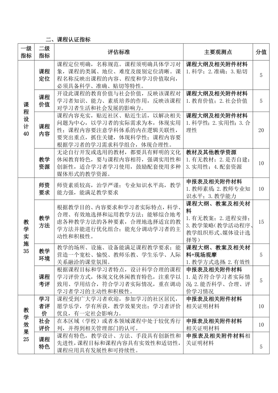 上海市终身教育学分银行 文化休闲教育课程认证标准 一、认证标准 ....doc_第2页