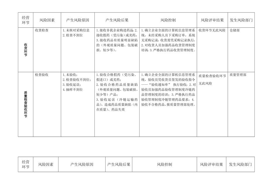 医药有限公司质量风险管理评审表质量风险管理评审表.doc_第2页