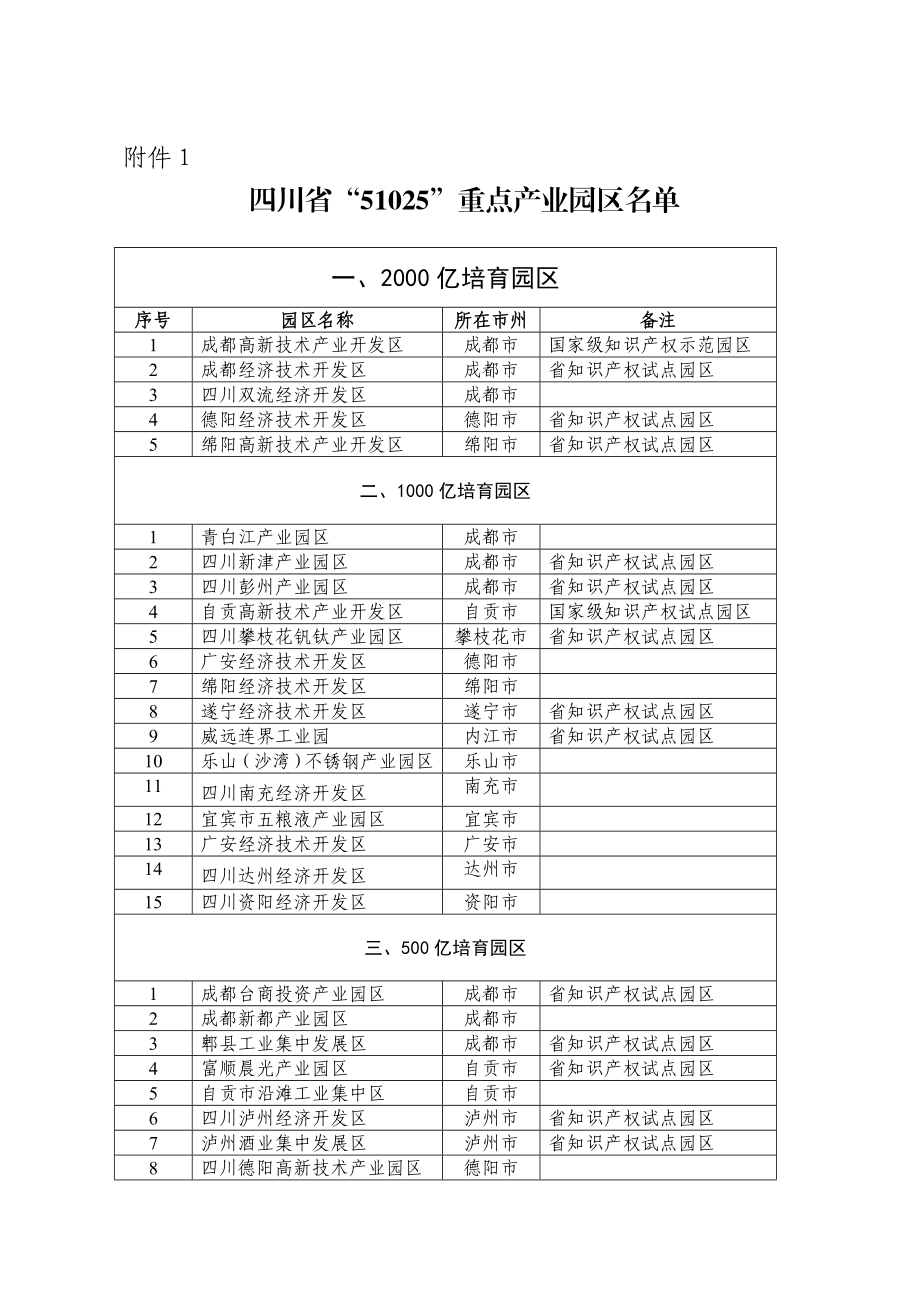 四川省“51025”重点产业园区名单.doc_第1页