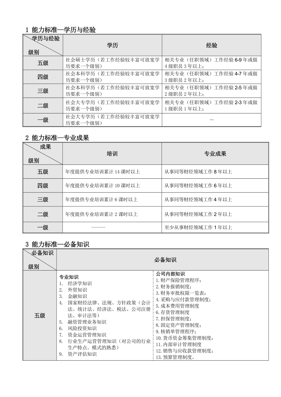 财务职种任用资格标准体系.doc_第3页