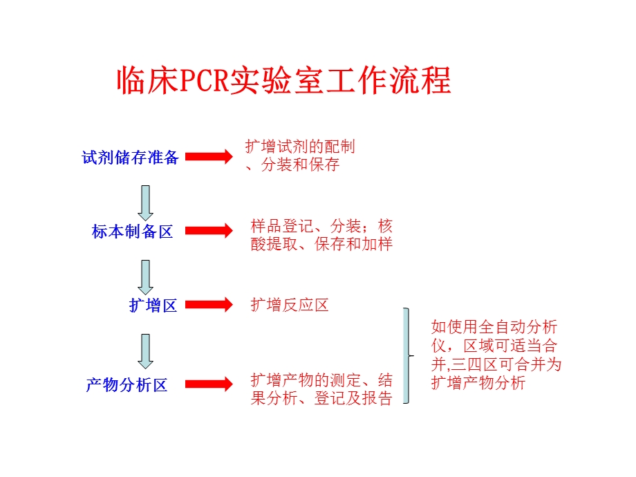 PCR实验室课件.ppt_第2页