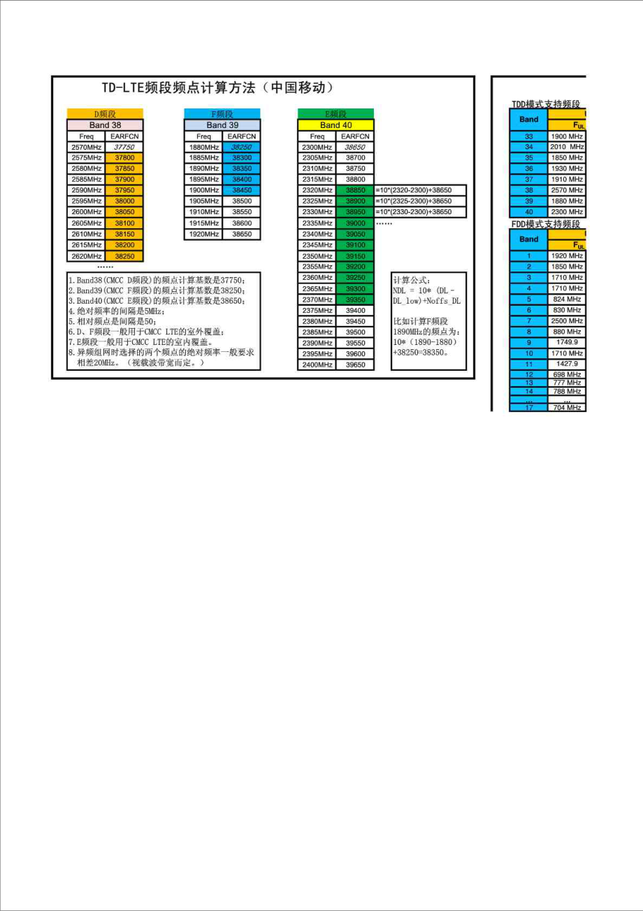 中国移动LTE 频段中心频点的计算方法.doc_第1页