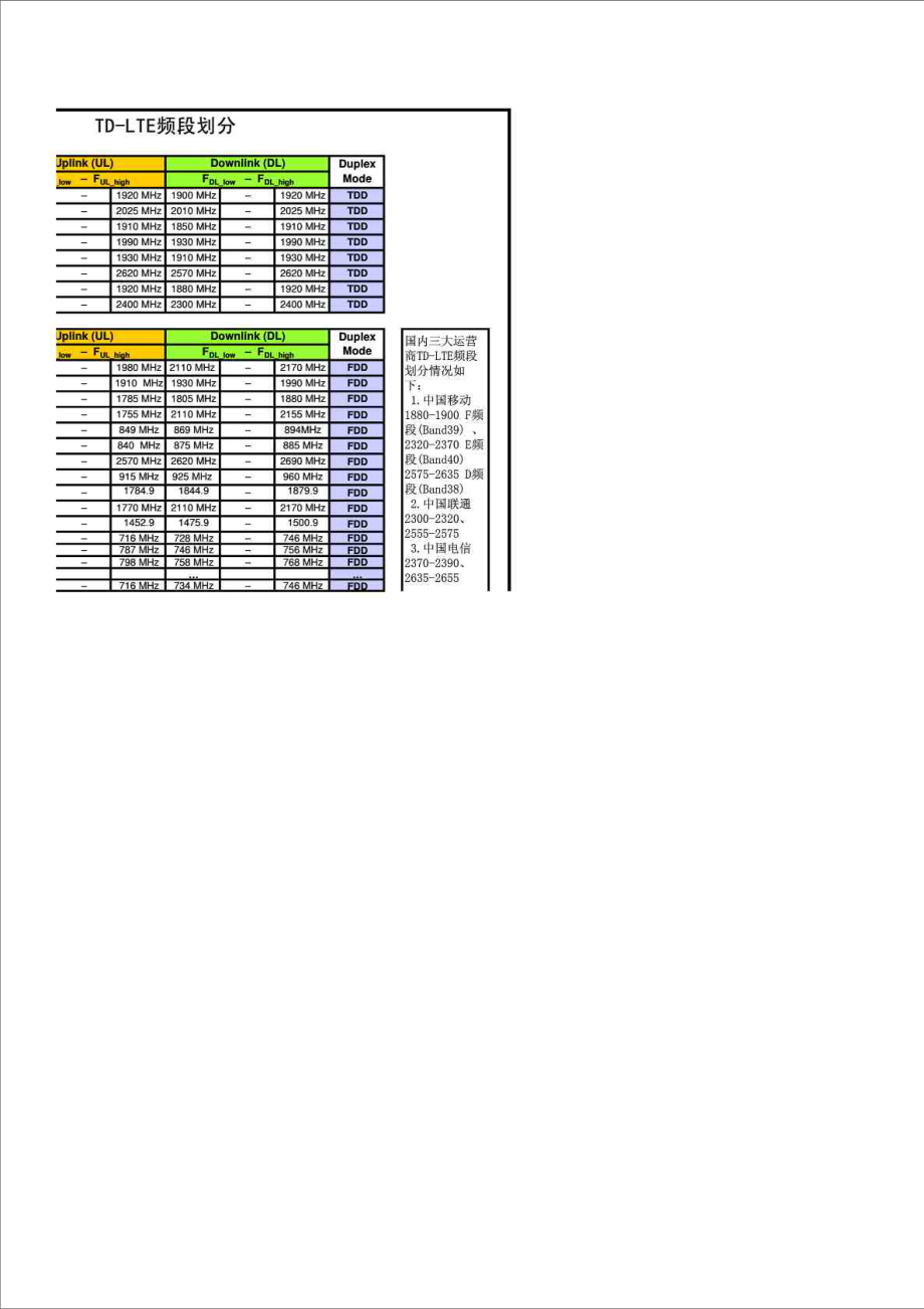 中国移动LTE 频段中心频点的计算方法.doc_第3页