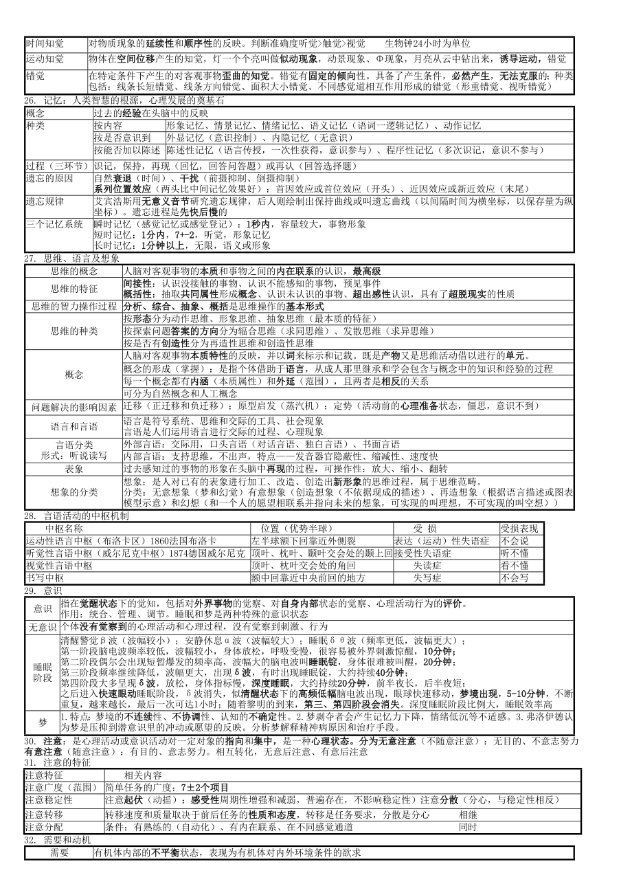 心理咨询师基础知识加技能要点整理.doc_第3页