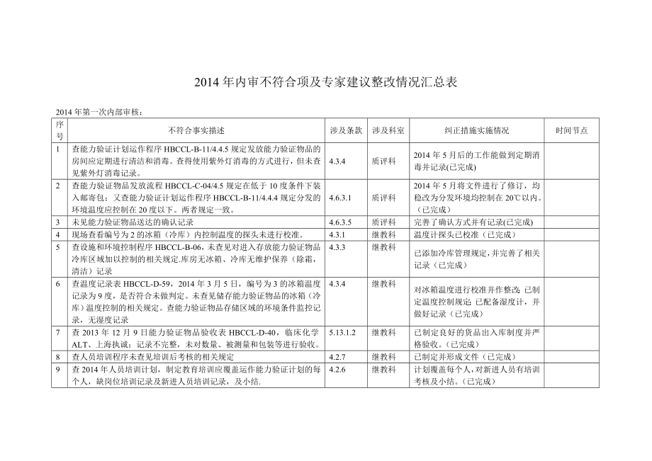 内审不符合项及专家建议整改情况汇总表.doc_第1页