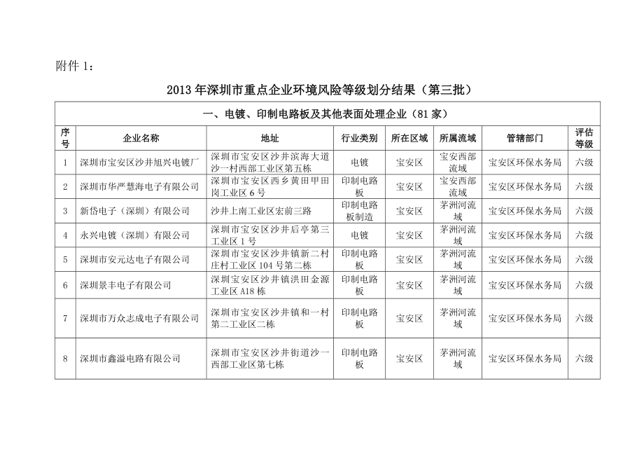 深圳市重点企业环境风险等级划分结果（第三批）.doc_第1页