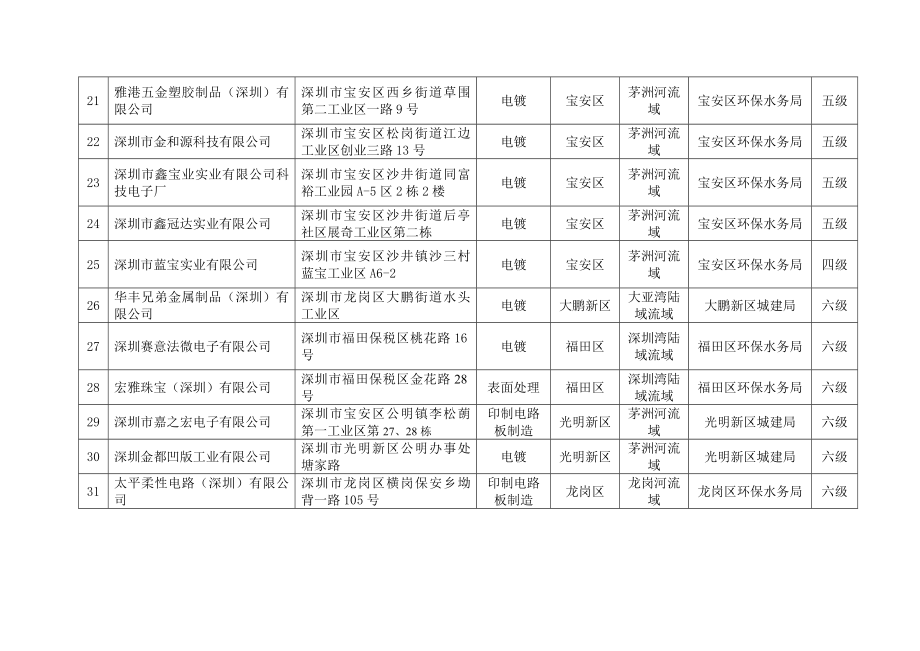 深圳市重点企业环境风险等级划分结果（第三批）.doc_第3页