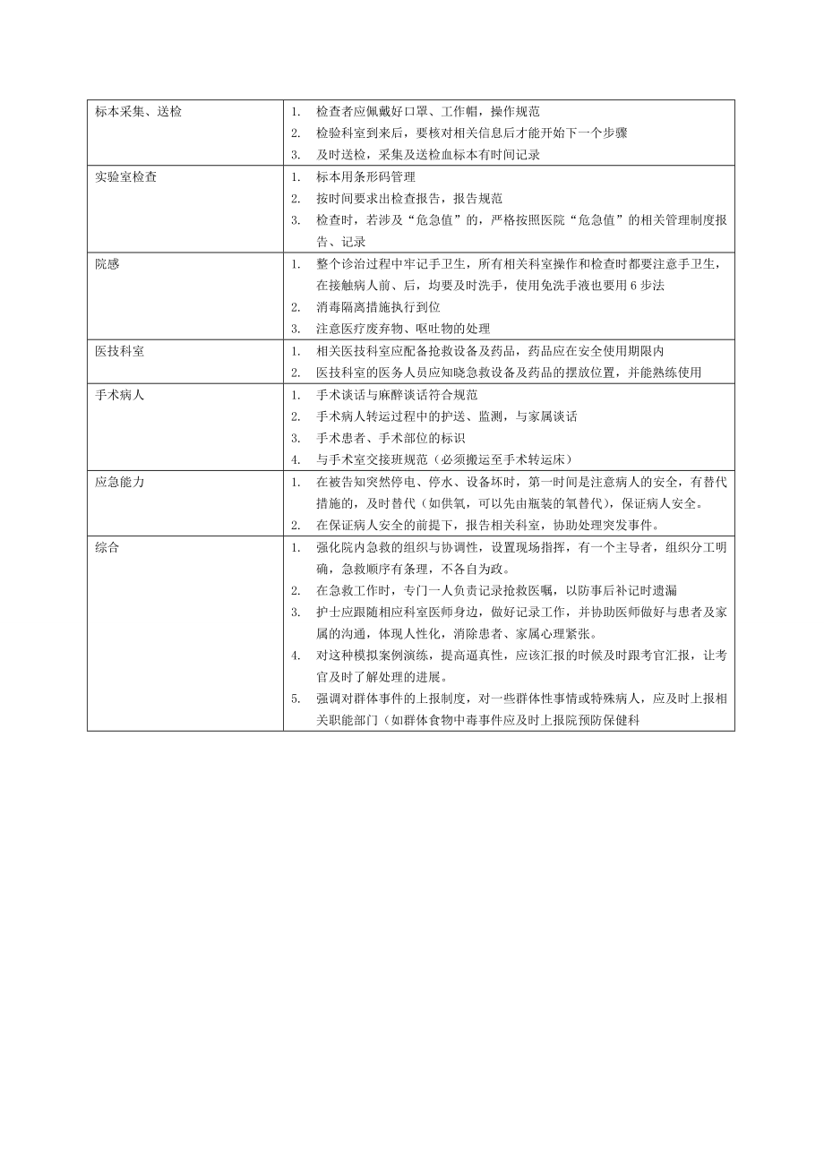 等级医院评审模拟案例准备手册.doc_第2页