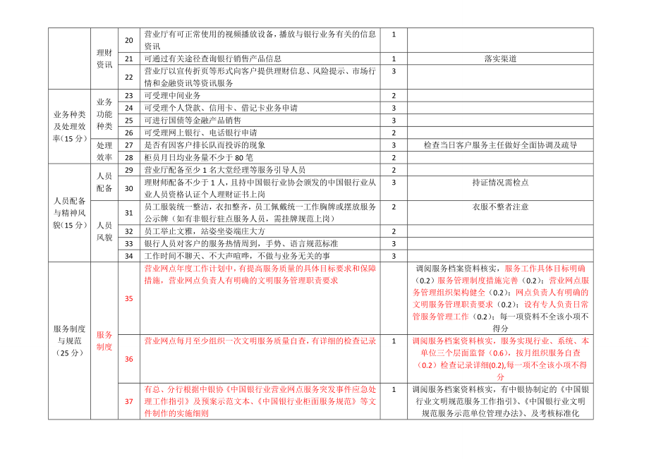 中国银行业文明规范服务千佳示范单位考核检查.doc_第2页