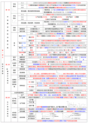 中级经济师《经济基础知识》章节重点考点总结小抄版.doc