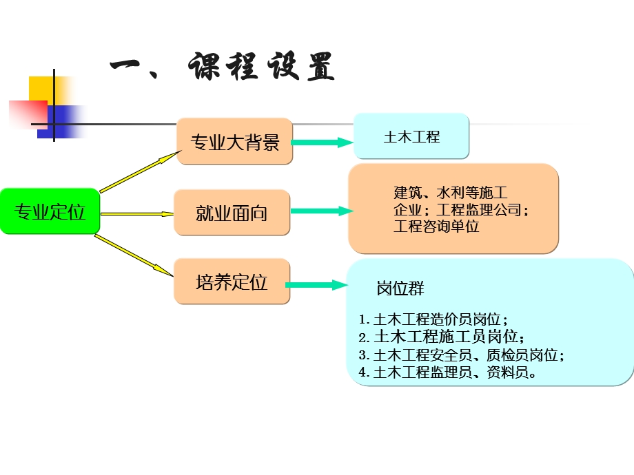 35《建筑工程经济》说课——陕建班.ppt_第3页