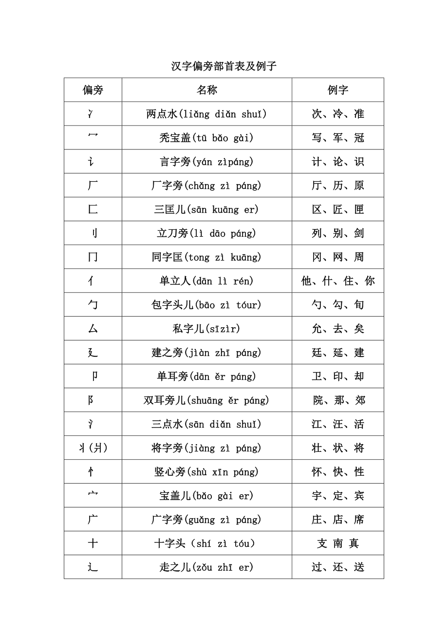 汉字偏旁部首名称大全.doc_第1页