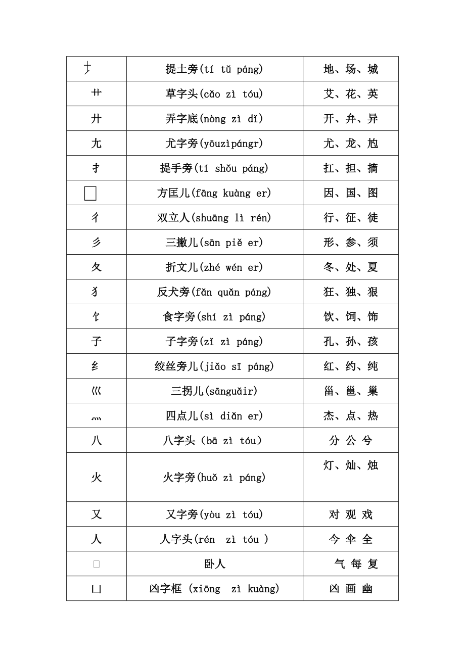 汉字偏旁部首名称大全.doc_第2页