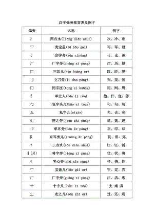 汉字偏旁部首名称大全.doc