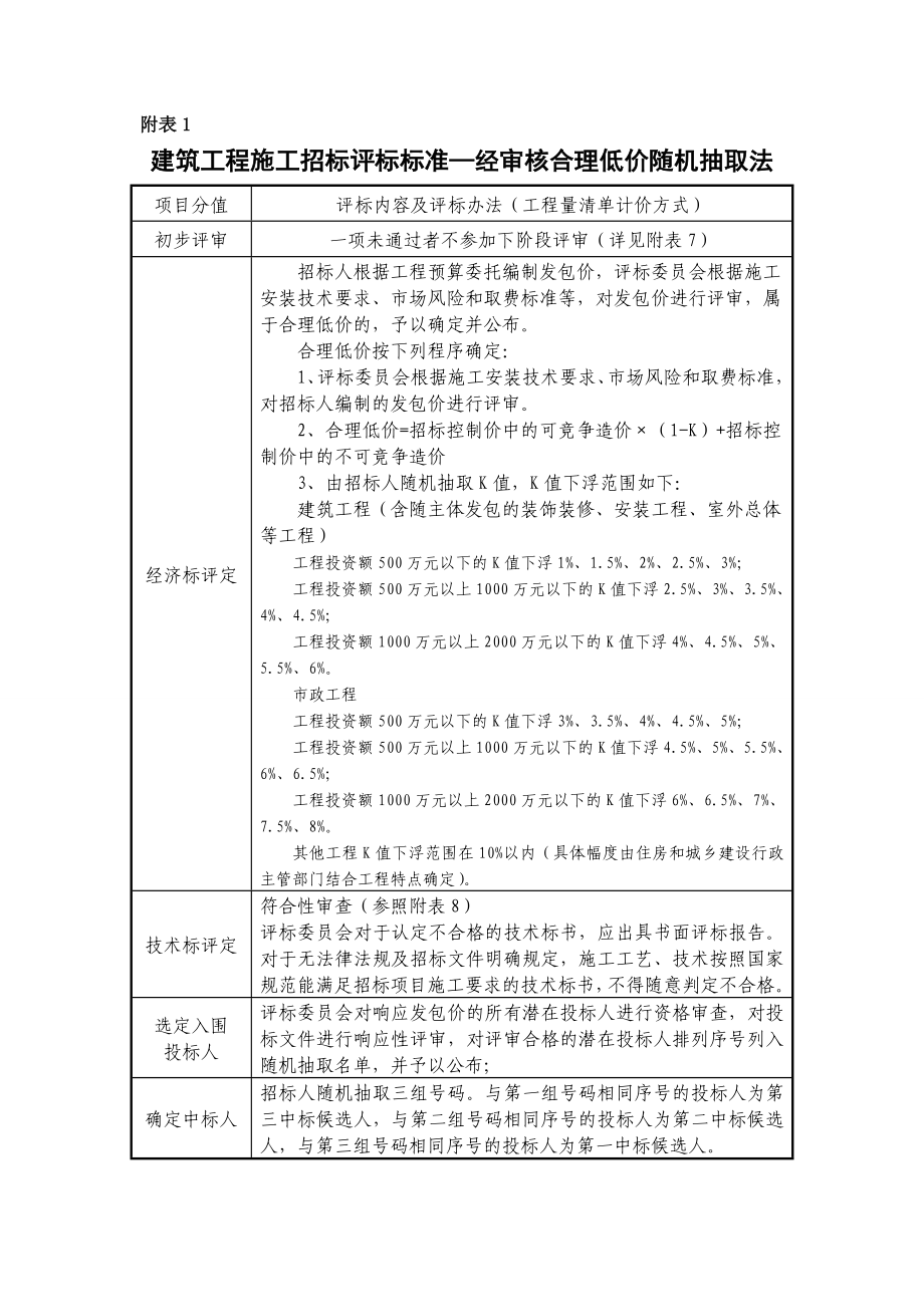 建筑工程招标评标标准.doc_第1页