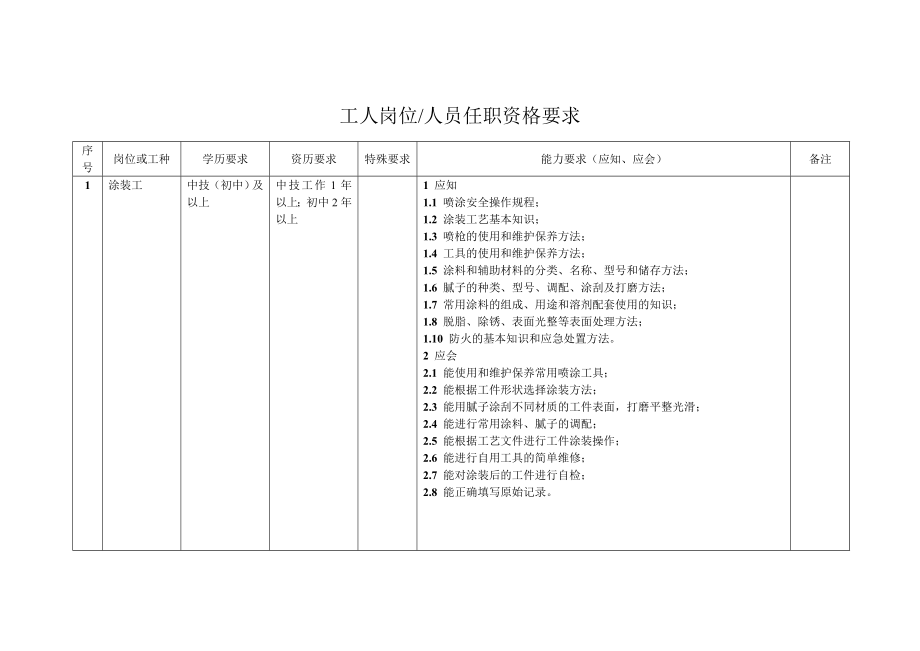 企业岗位人员任职资格要求(44页).doc_第1页