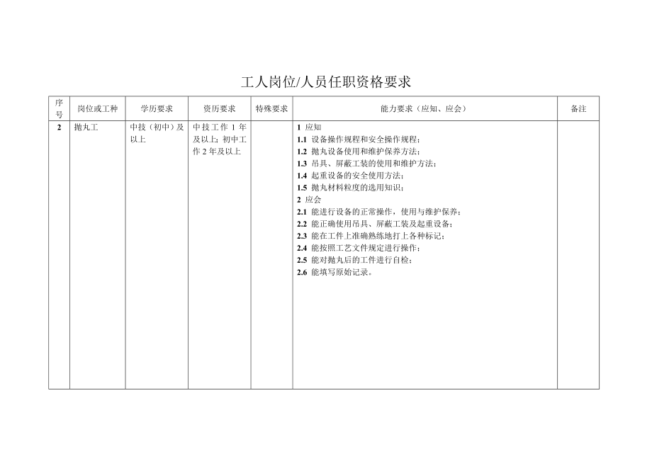 企业岗位人员任职资格要求(44页).doc_第2页