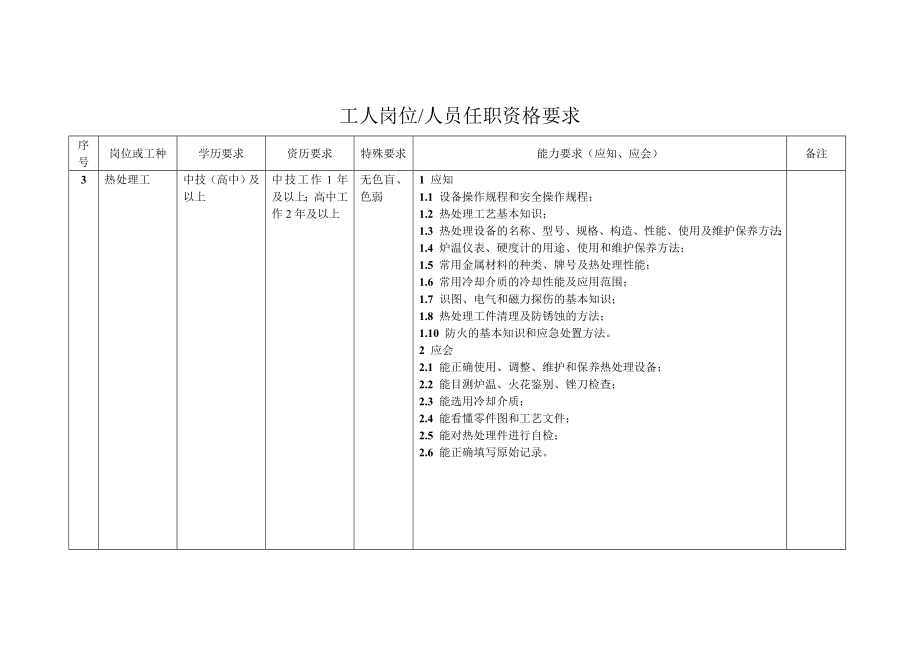 企业岗位人员任职资格要求(44页).doc_第3页