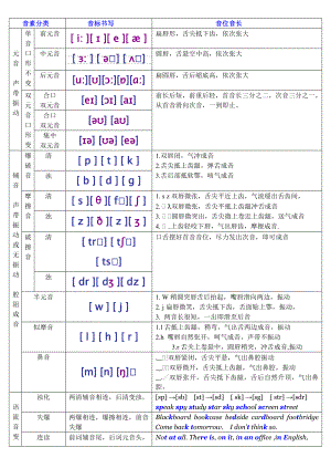 新英语国际音标分类四线三格书写.doc