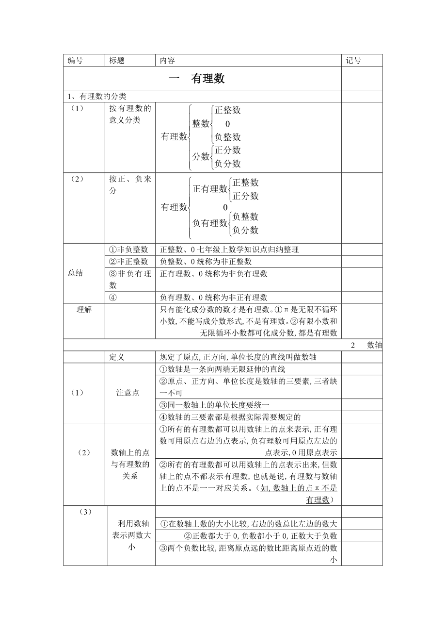 七年级上数学知识点归纳整理.doc_第1页