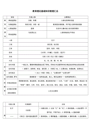 教育理论基础知识梳理汇总.doc