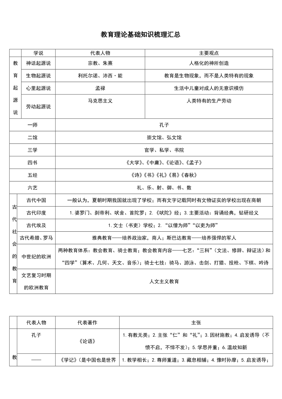 教育理论基础知识梳理汇总.doc_第1页