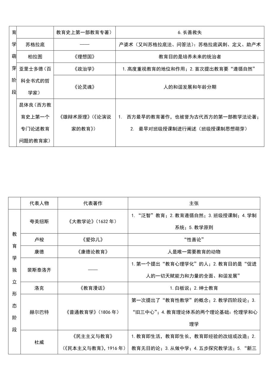 教育理论基础知识梳理汇总.doc_第2页