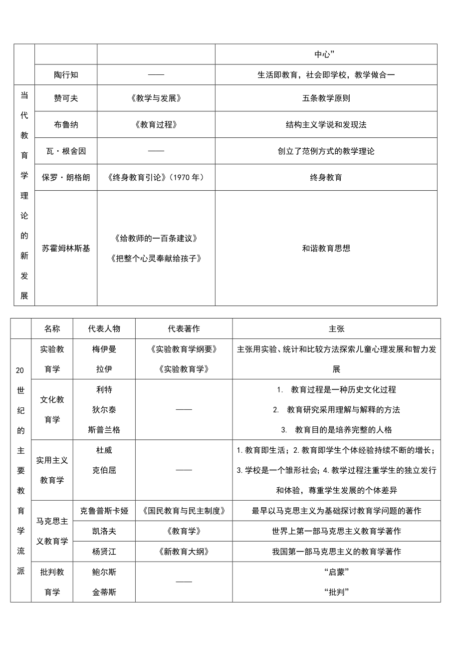 教育理论基础知识梳理汇总.doc_第3页