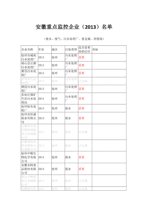 安徽重点监控企业（）名单.doc