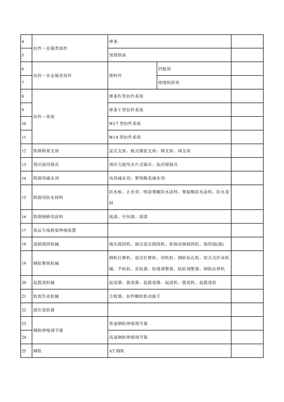 铁路产品认证采信目录（第一批） .doc_第2页