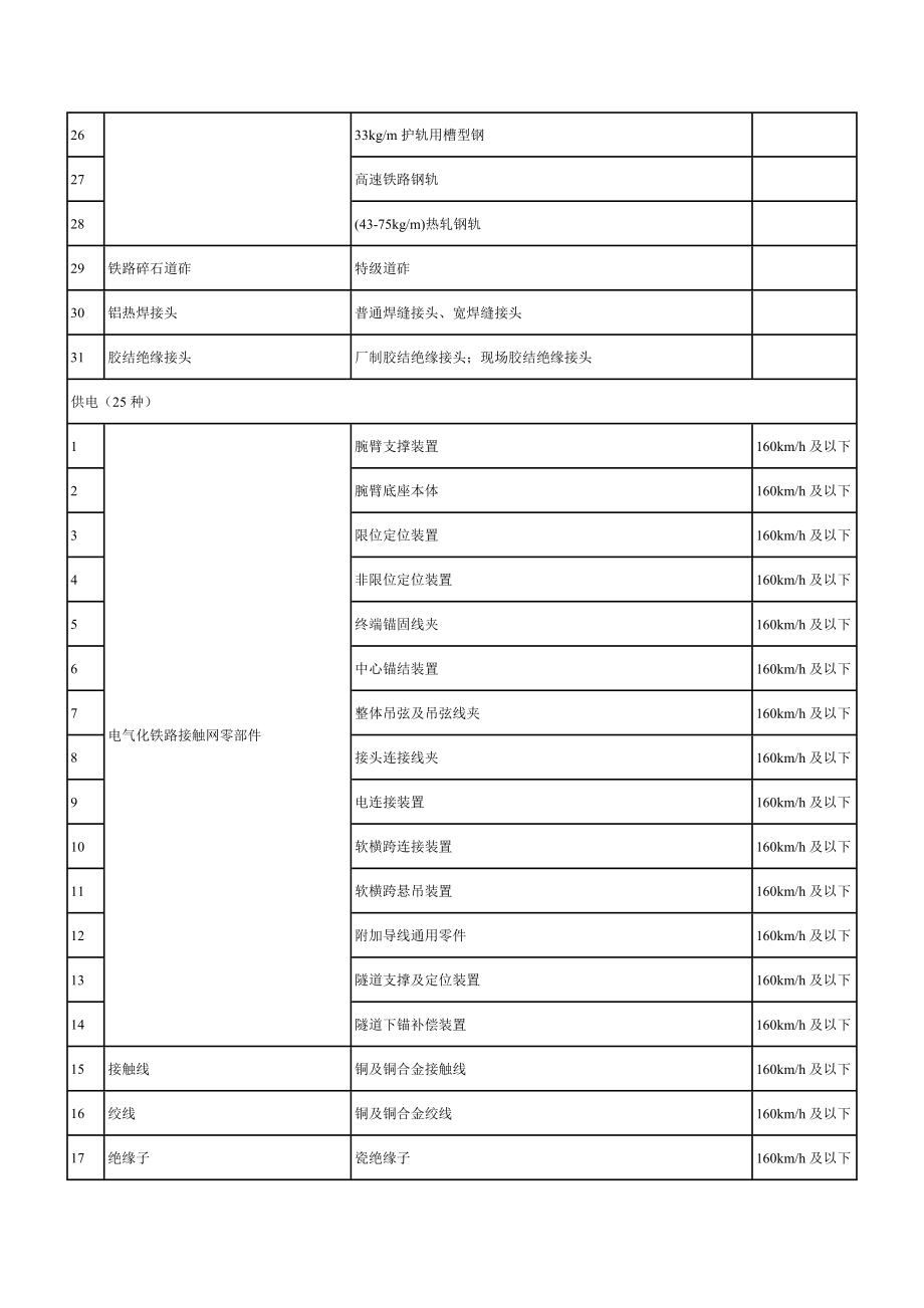 铁路产品认证采信目录（第一批） .doc_第3页