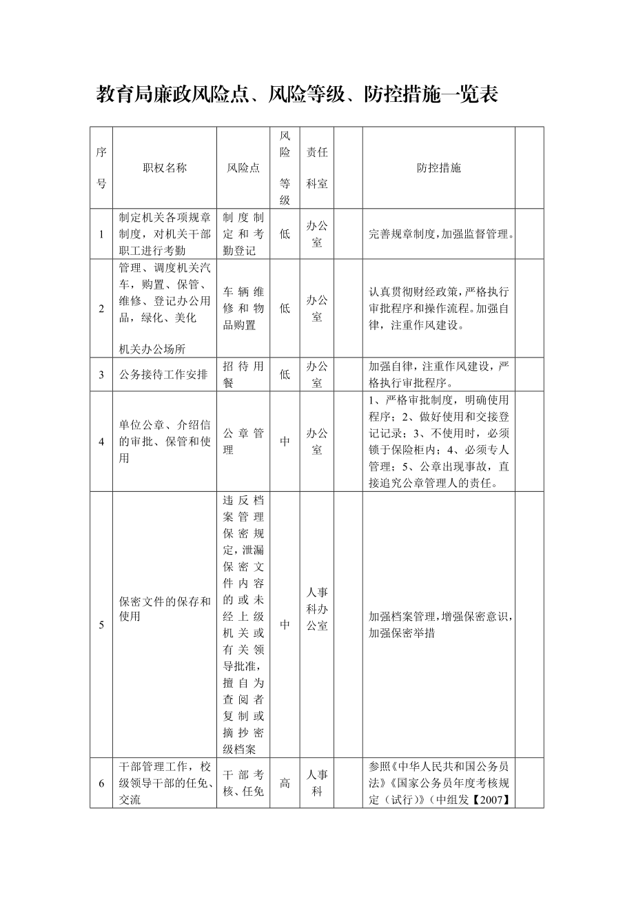 教育局廉政风险点、风险等级、防控措施一览表.doc_第1页