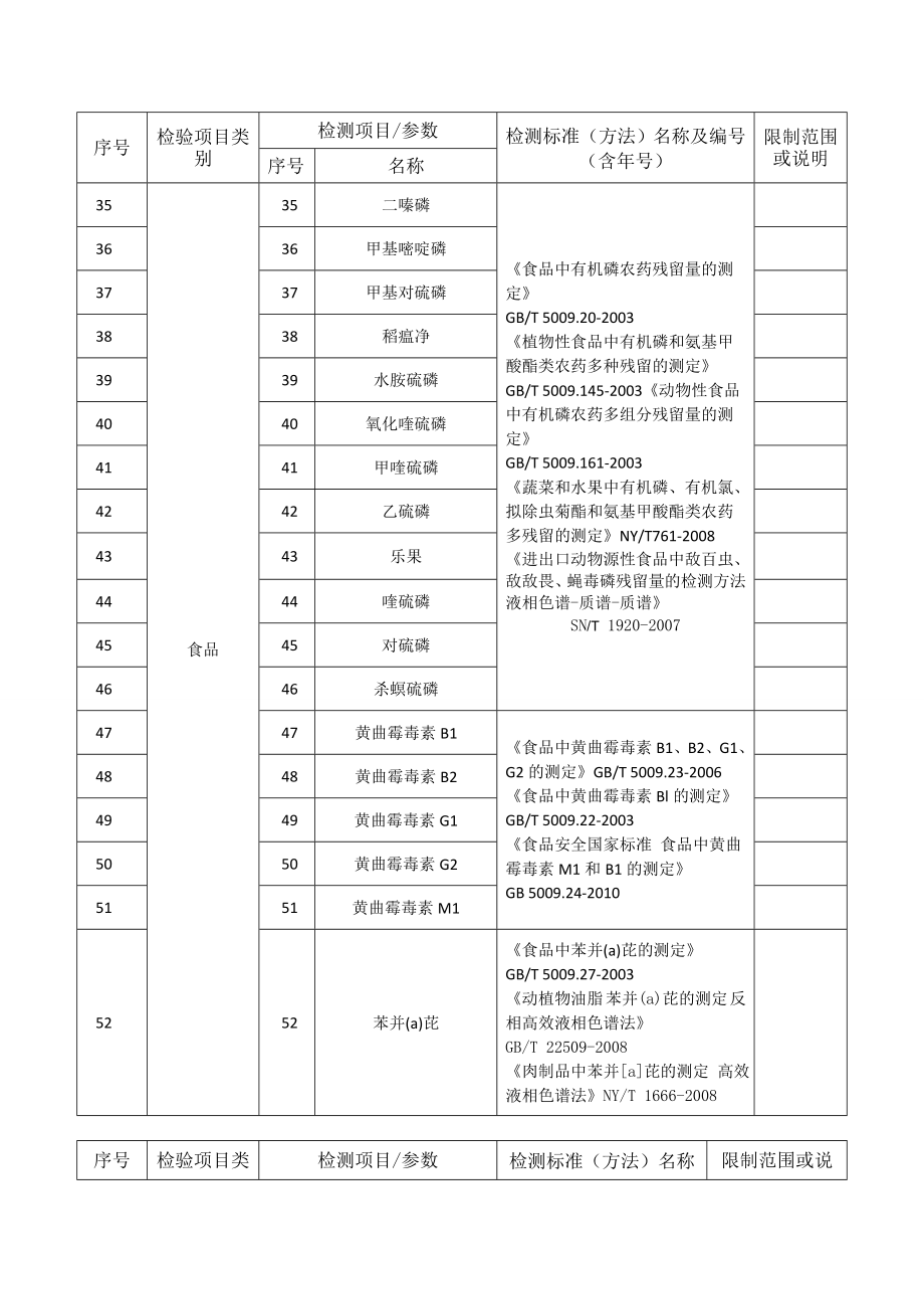 4.评审组确认的检测能力.doc_第3页