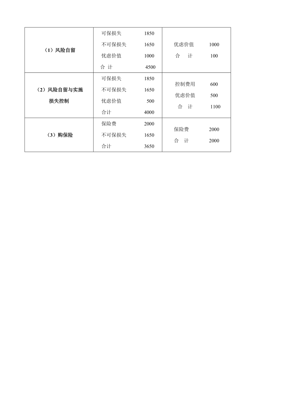 200410月自考风险管理试卷参考答案.doc_第3页