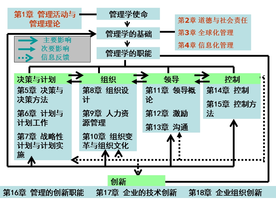 联大专升本管理学原理.ppt_第2页