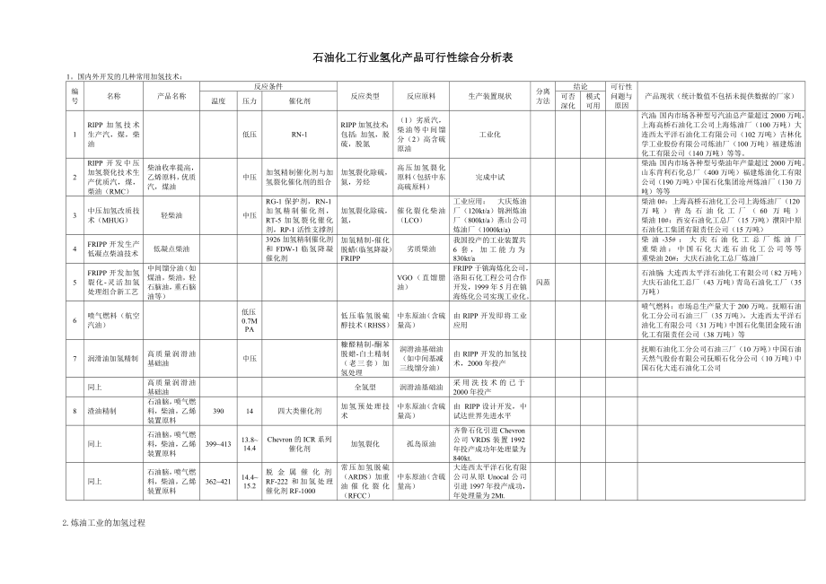 加氢产品汇总一览表.doc_第2页