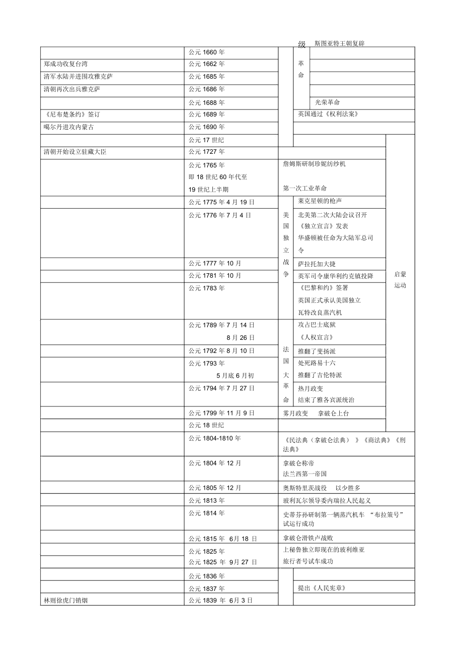 初中历史时间轴.doc_第3页