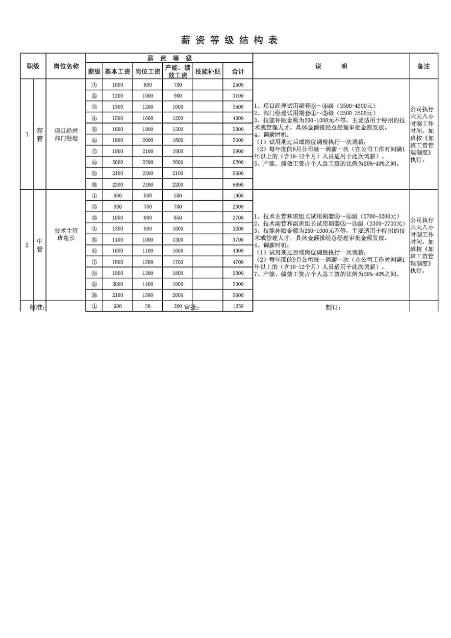 企业薪资等级结构表(04)免费下载.doc_第1页