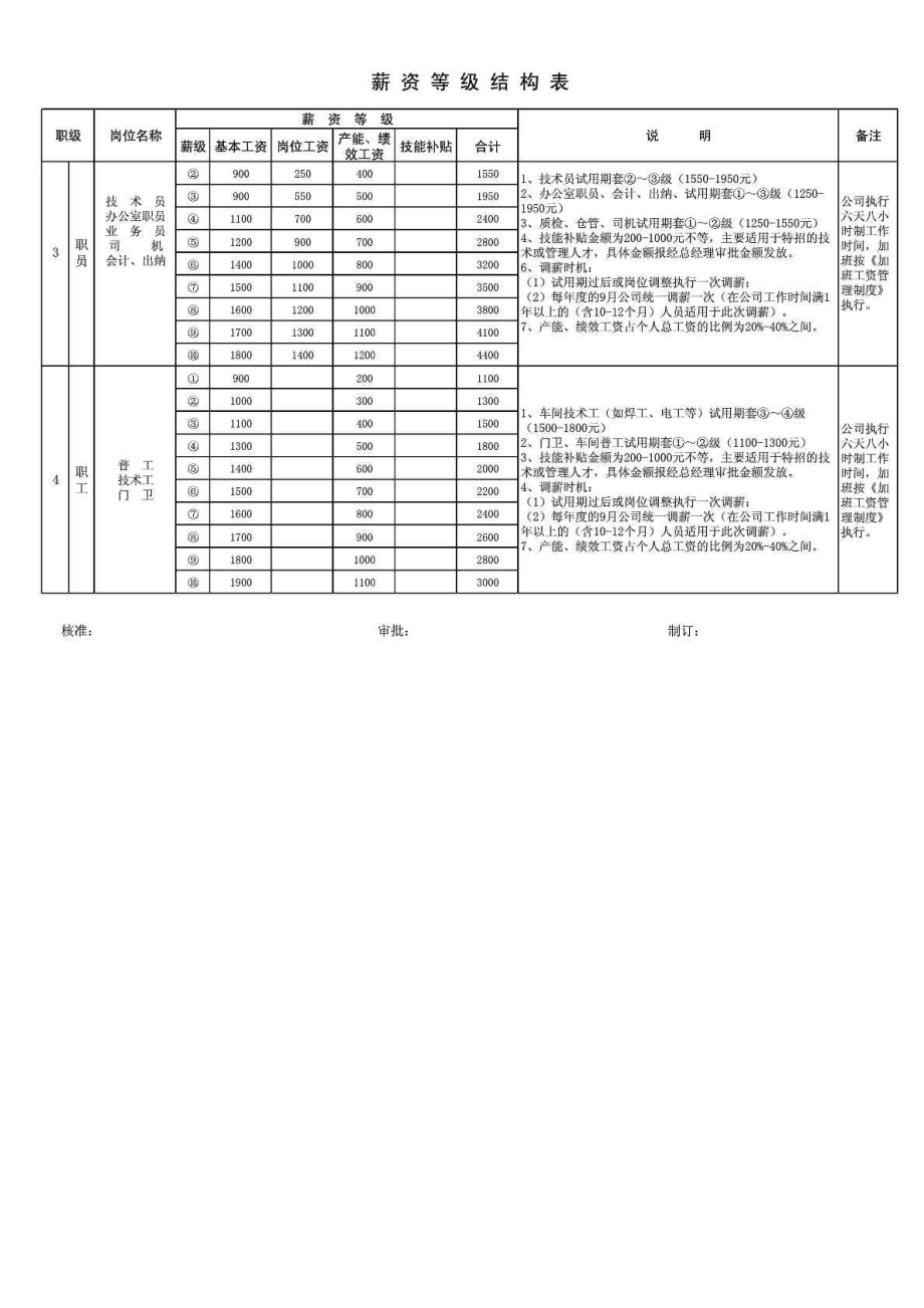 企业薪资等级结构表(04)免费下载.doc_第2页