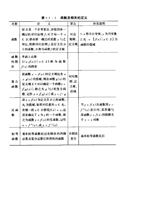 高数复习资料(非常详细好用).doc