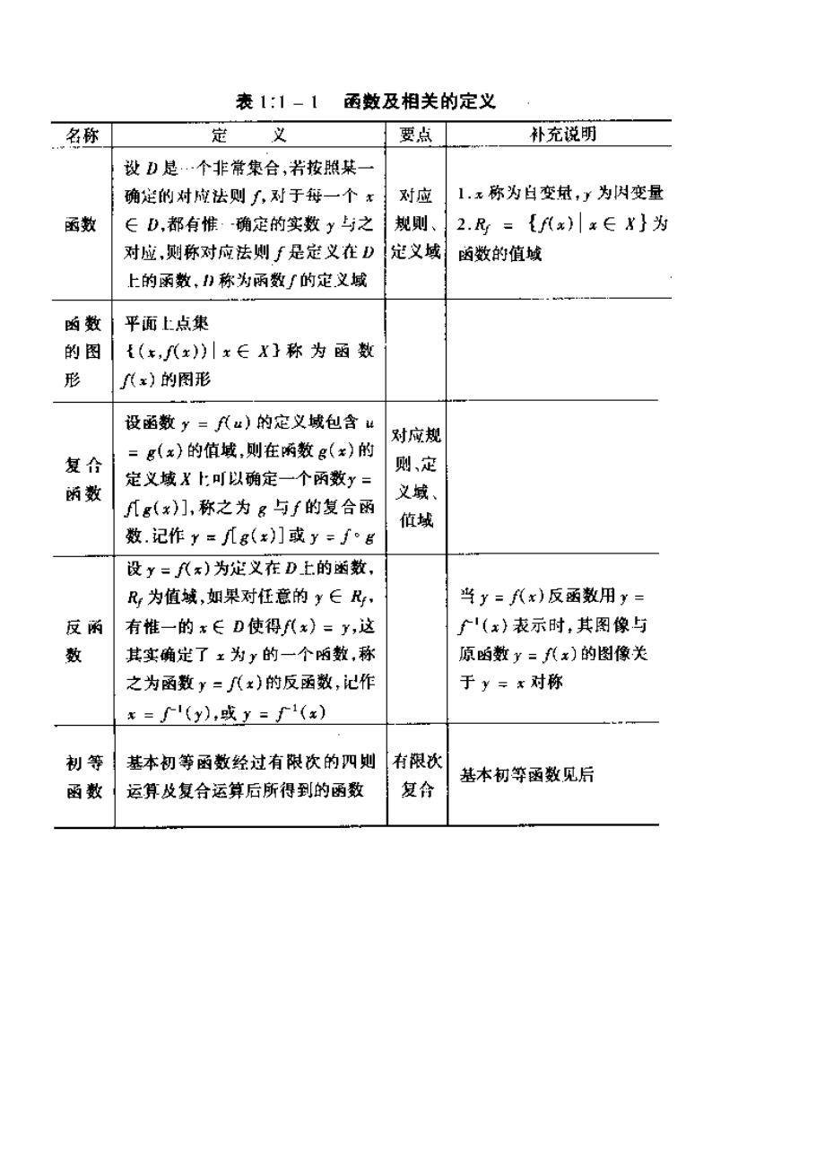 高数复习资料(非常详细好用).doc_第1页