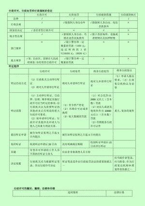 注册税务师考试 税收相关法律 核心知识点总结 表格版便于记忆.doc