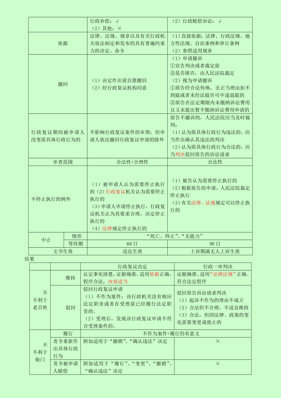 注册税务师考试 税收相关法律 核心知识点总结 表格版便于记忆.doc_第3页