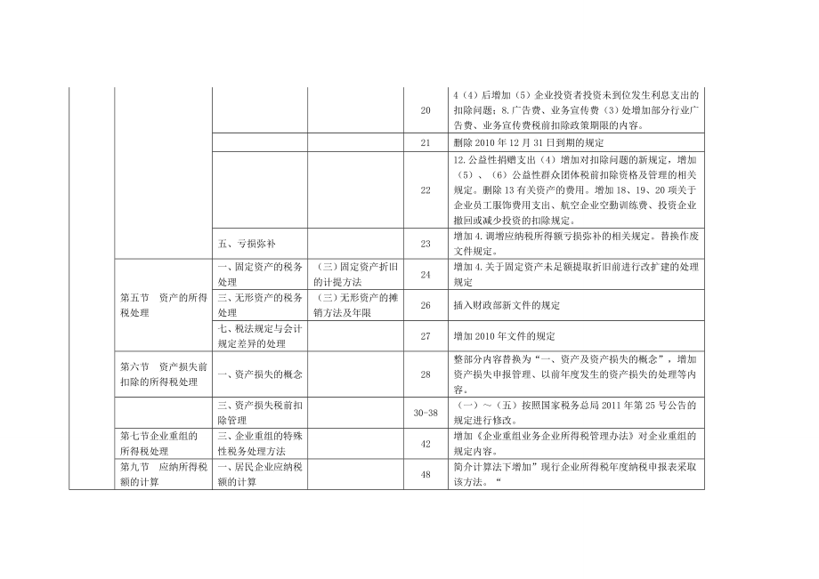 注册税务师考试教材变化税法二.doc_第2页