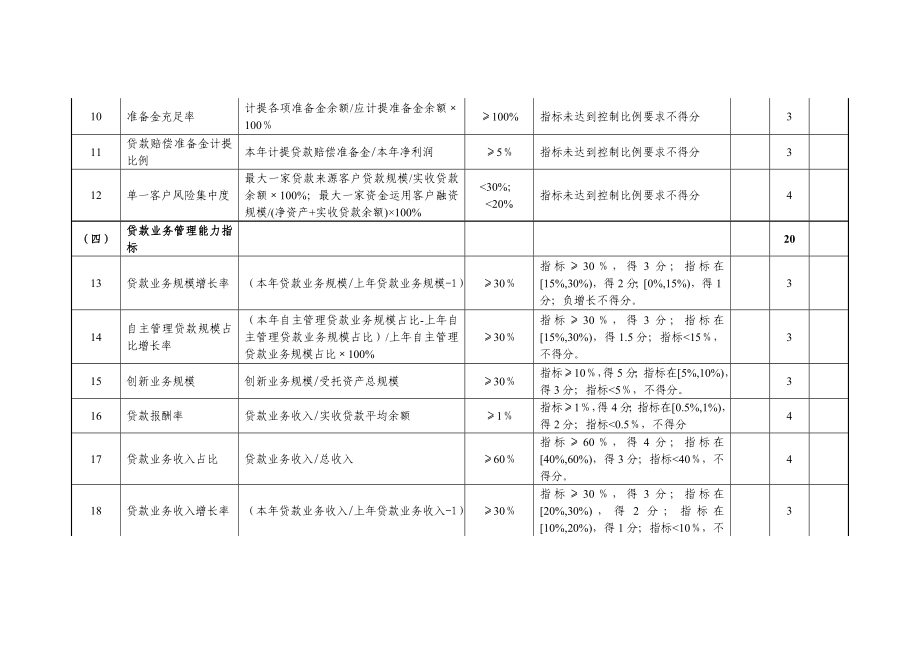 银行内部控制结果评价指标及分值表.doc_第2页