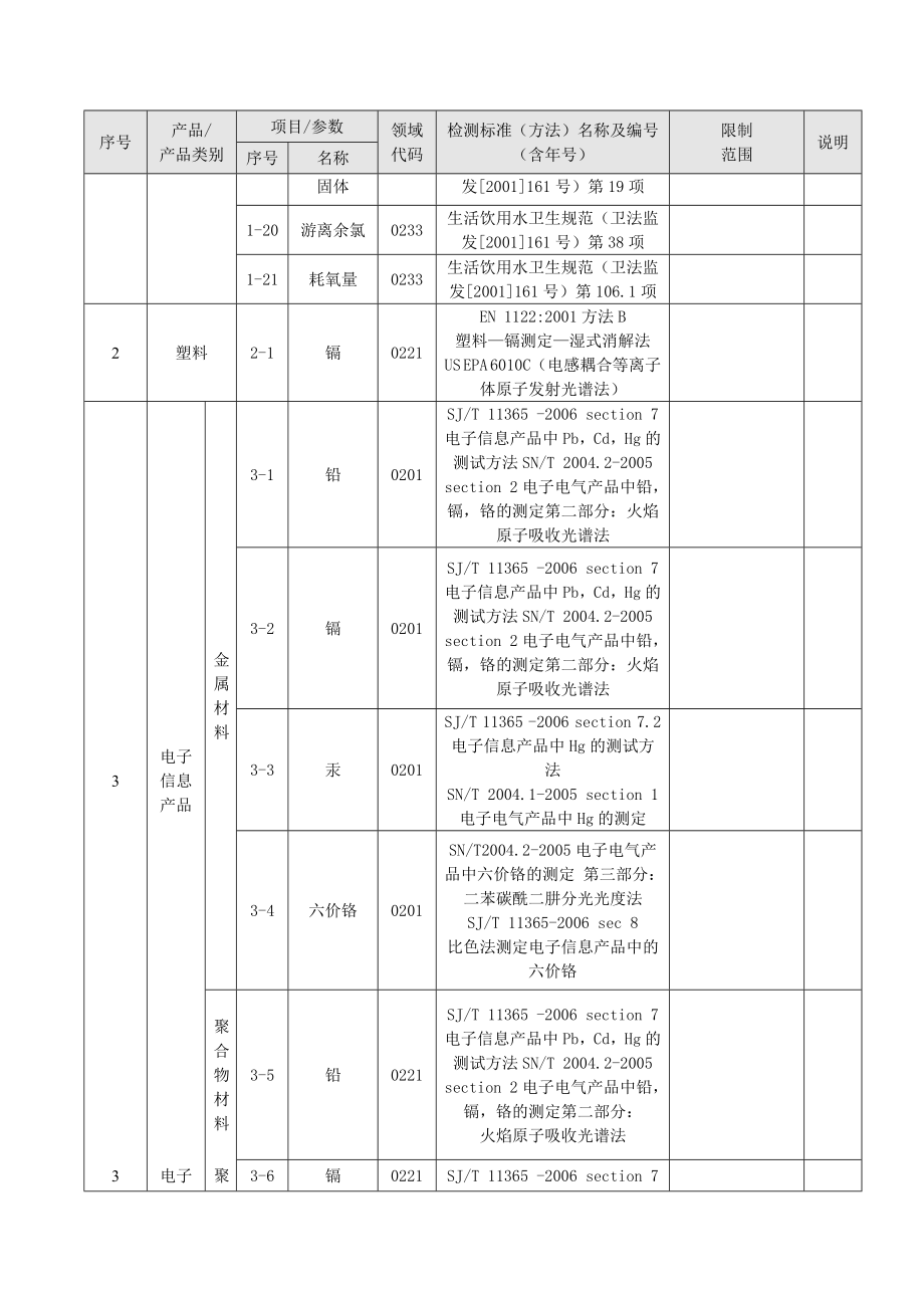 中国合格评定国家认可委员会认证标准对照表.doc_第3页