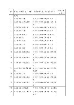 农产品质量安全认证项目资料.doc