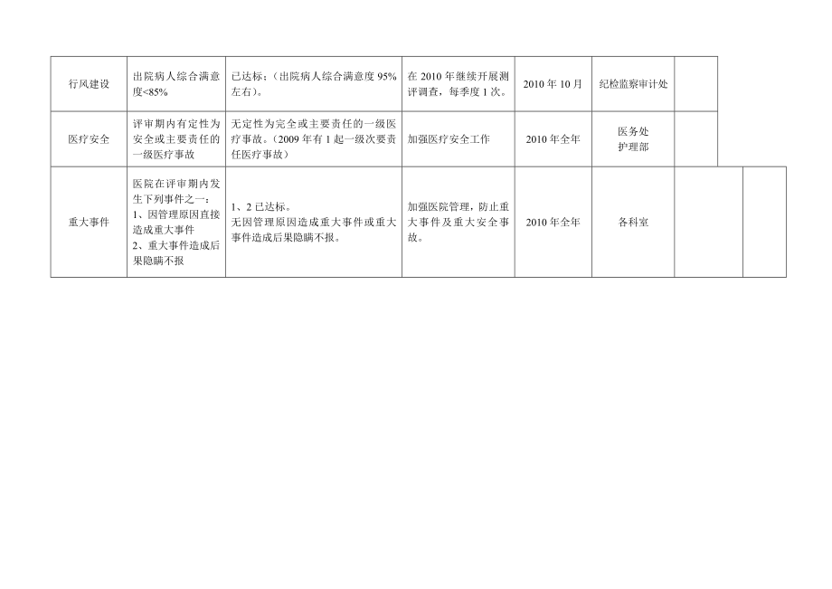 医院等级评审整改与计划表.doc_第2页